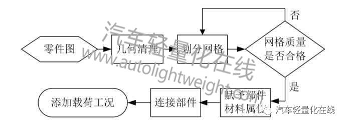 汽车侧面碰撞试验B柱耐撞性能优化及轻量化设计的图2